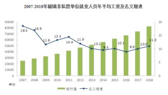 去年,这些行业平均工资增长超过10