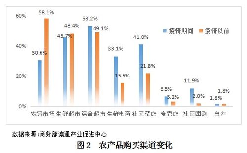 疫情对我国农产品消费市场的影响