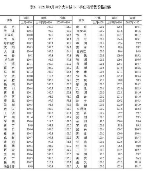 2021年3月份70城房价出炉