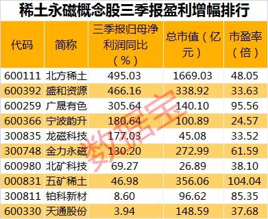 稀土价格创九年新高,三季报高增长概念股名单出炉