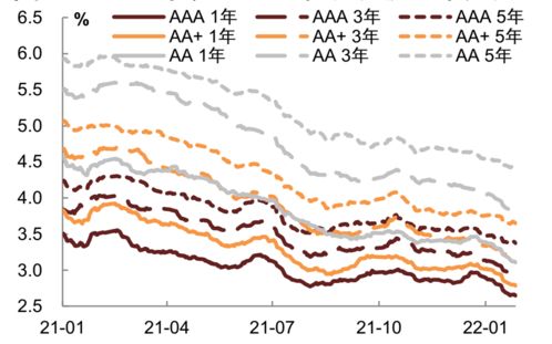 近期市場回顧 中國信用策略月報220211