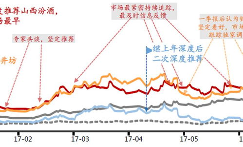 忠于勤研初心,方 鋮 次高端之王 新財富請支持專注 前瞻的安信食品團隊第一